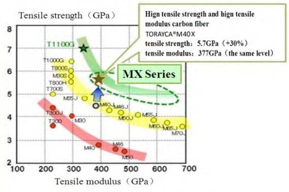 日本東麗公司的碳纖維性能.jpg 日本東麗公司的碳纖維性能.jpg
